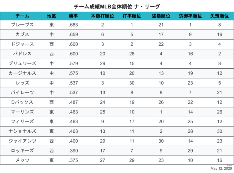 2026NLチーム成績順位