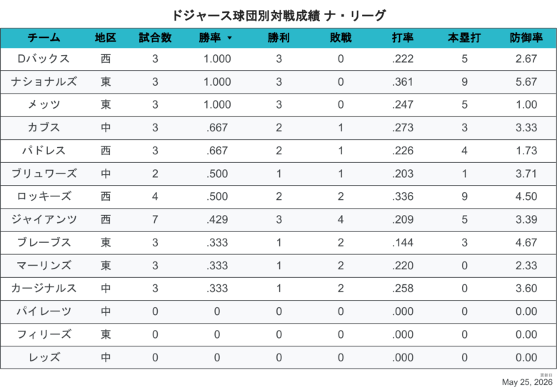 2026LAD相性NL