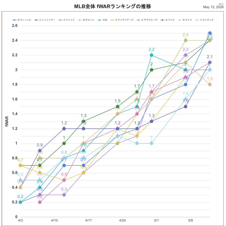 2026fWAR全体推移