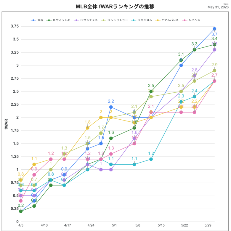 2026fWAR全体推移