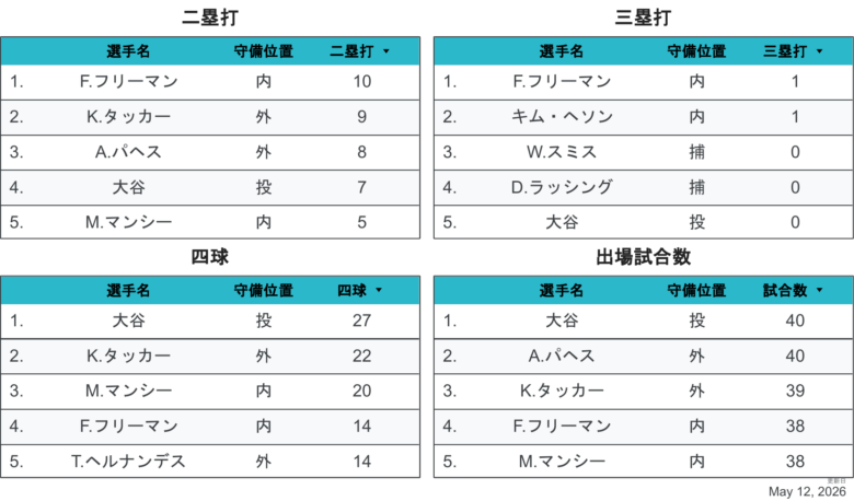 2026LAD野手個人成績3