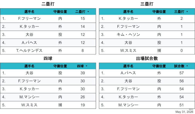 2026LAD野手個人成績3
