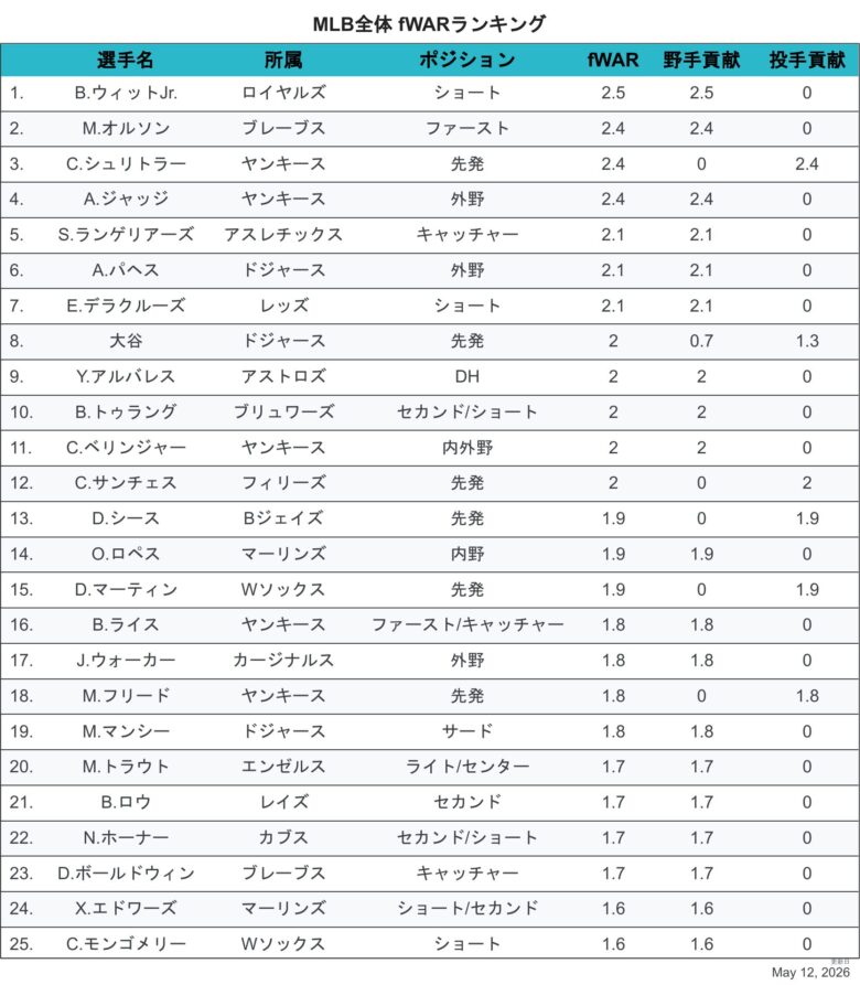 2026fWAR全体