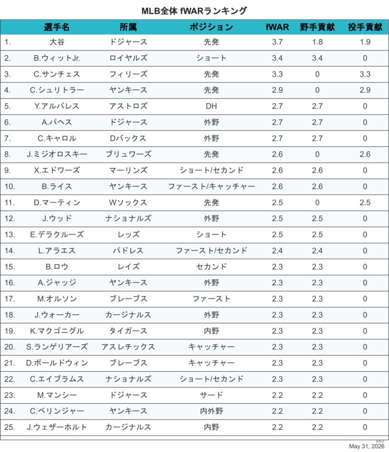 2026fWAR全体