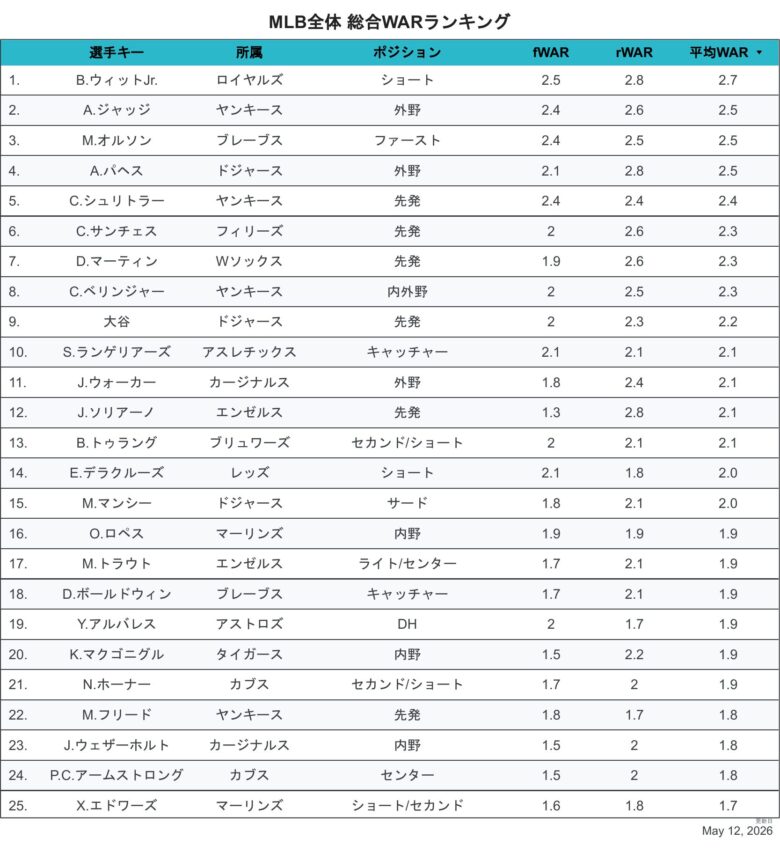 2026総合WAR全体