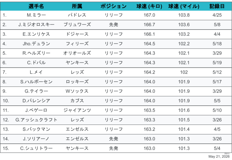 2026球速