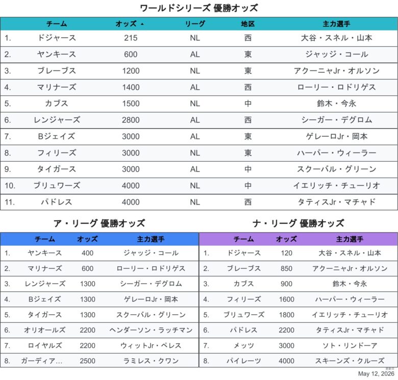 2026最新オッズWS