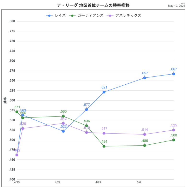 2026AL首位チーム順位推移