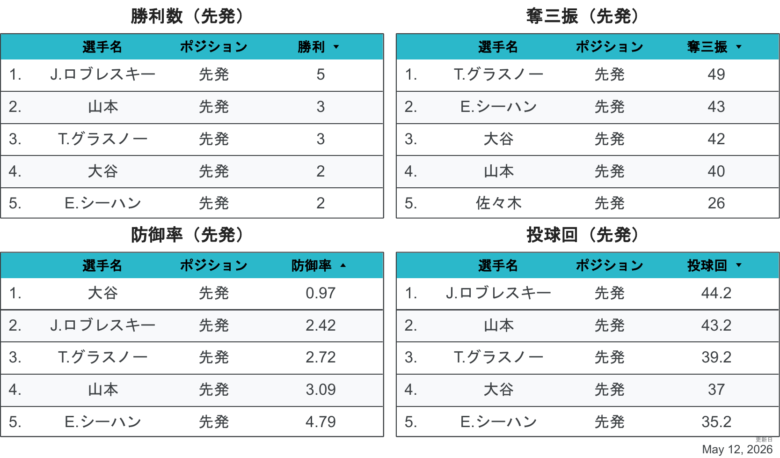 2026LAD投手個人成績1