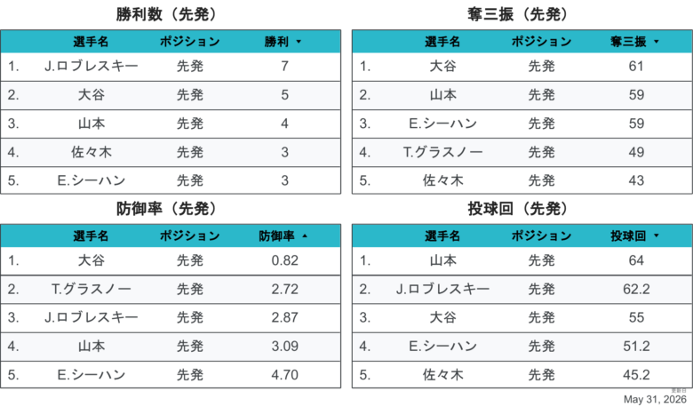 2026LAD投手個人成績1