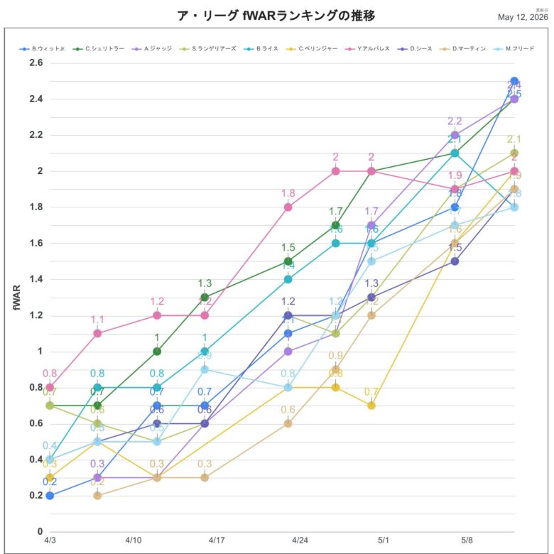 2026fWARAL推移