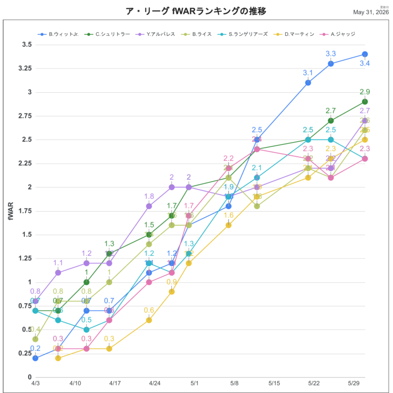 2026fWARAL推移