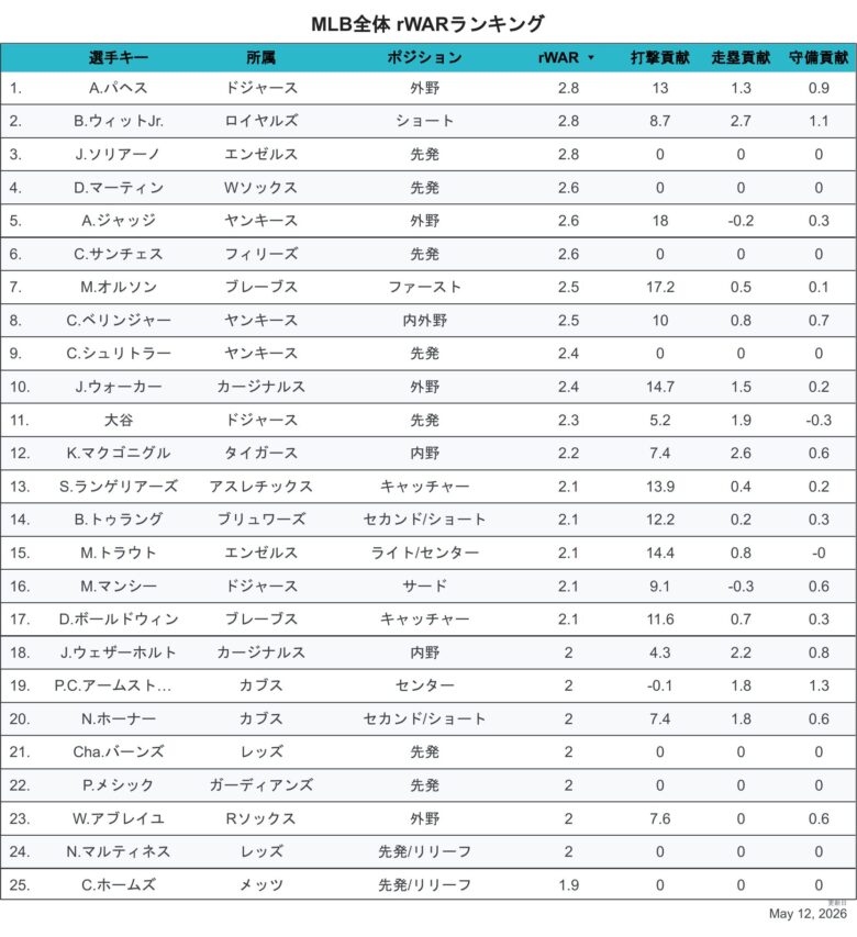 2026rWAR全体