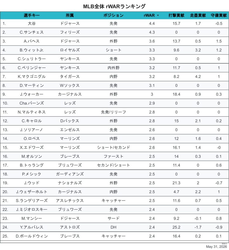 2026rWAR全体