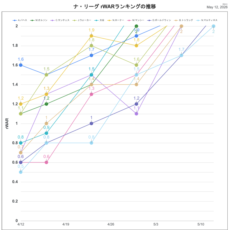 2026rWARNL推移