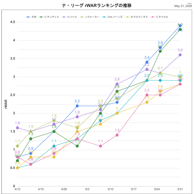 2026rWARNL推移