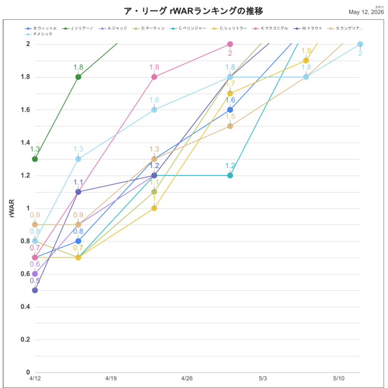 2026rWARAL推移