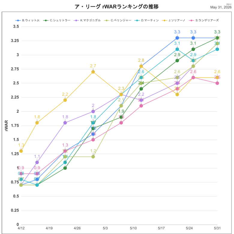 2026rWARAL推移
