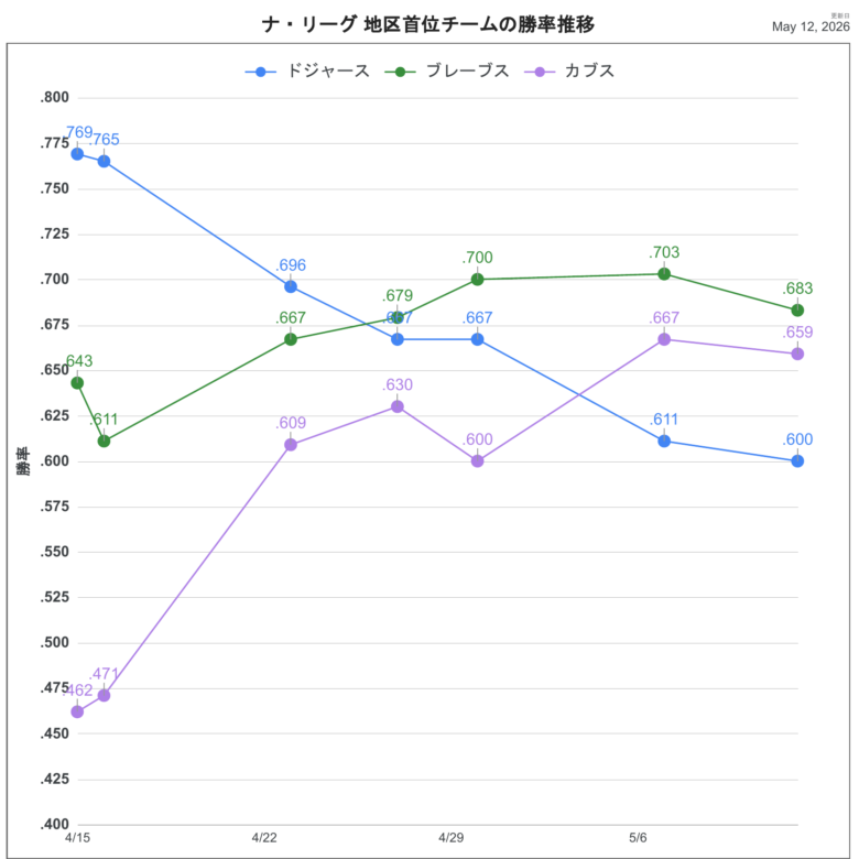 2026NL首位チーム順位推移