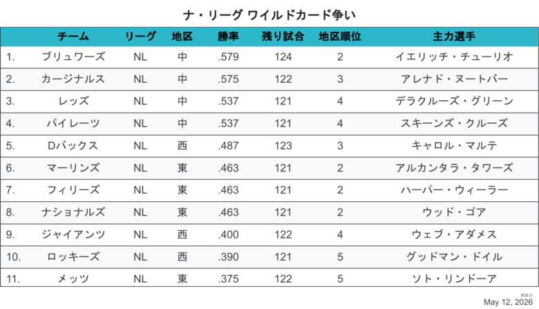 2026NLワイルドカード