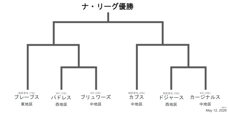2026NLプレーオフ