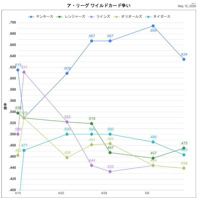 2026ALWC順位推移