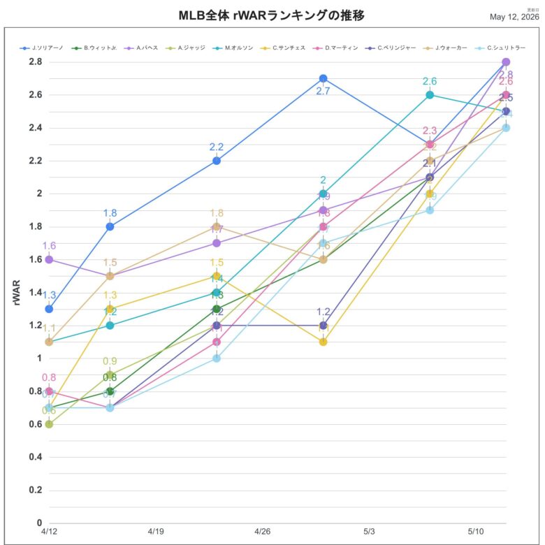 2026rWAR全体推移