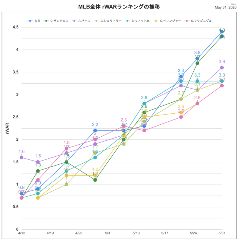 2026rWAR全体推移
