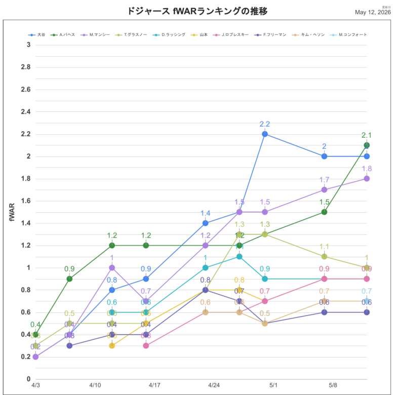 2026fWARLAD推移
