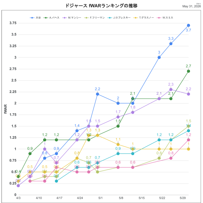 2026fWARLAD推移