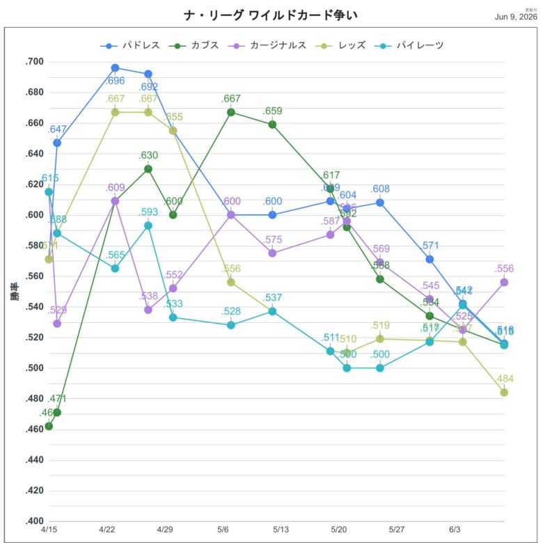 2026NLWC順位推移