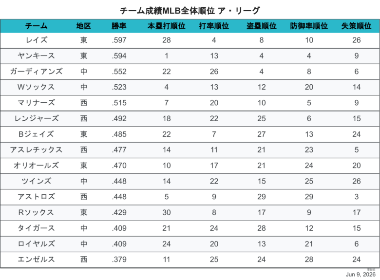 2026ALチーム成績順位