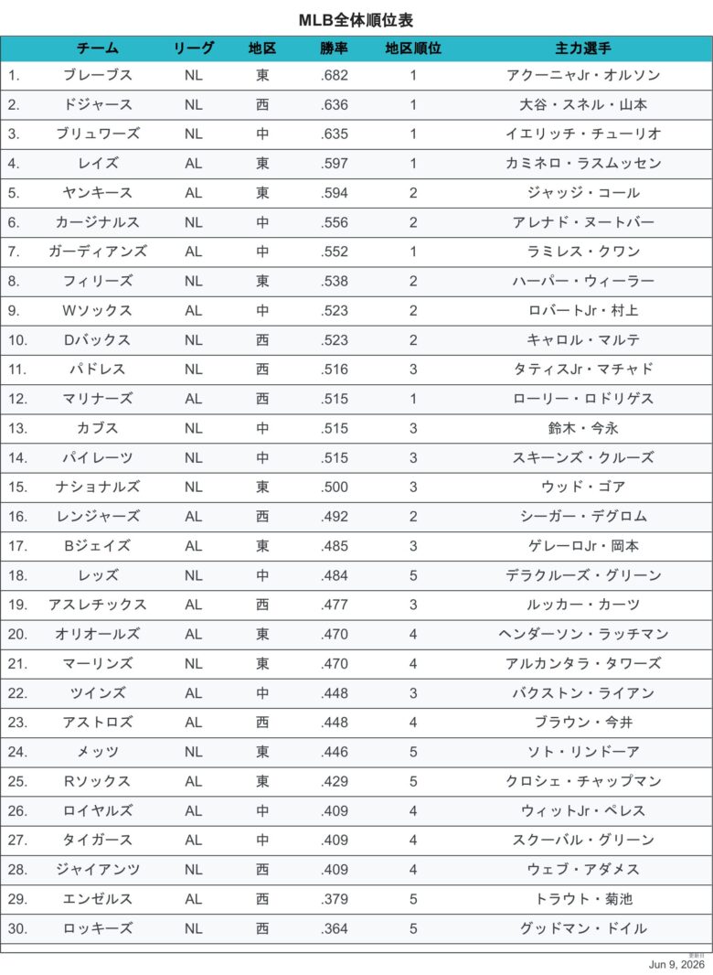 2026全体チーム順位