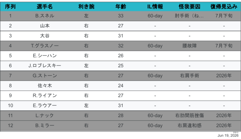 2026LAD先発