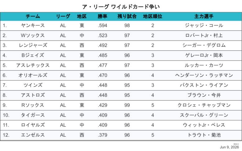 2026ALワイルドカード