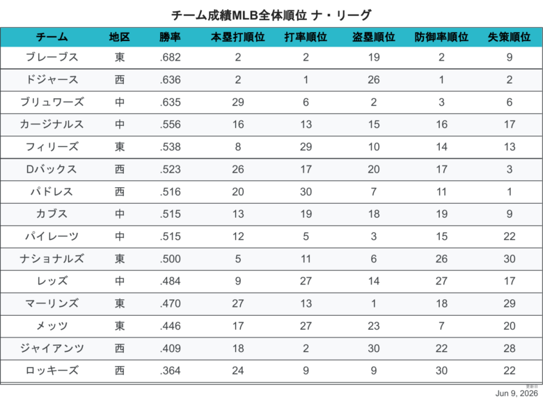 2026NLチーム成績順位