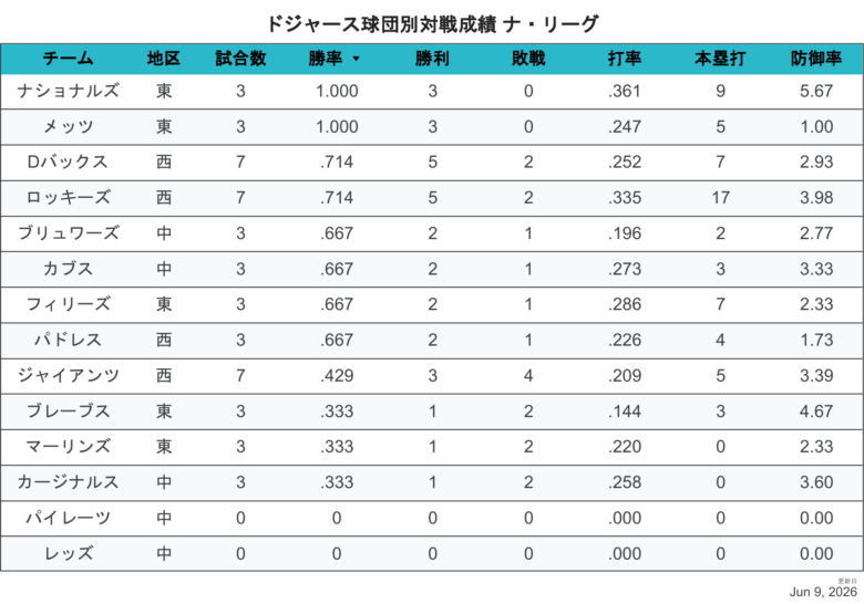 2026LAD相性NL