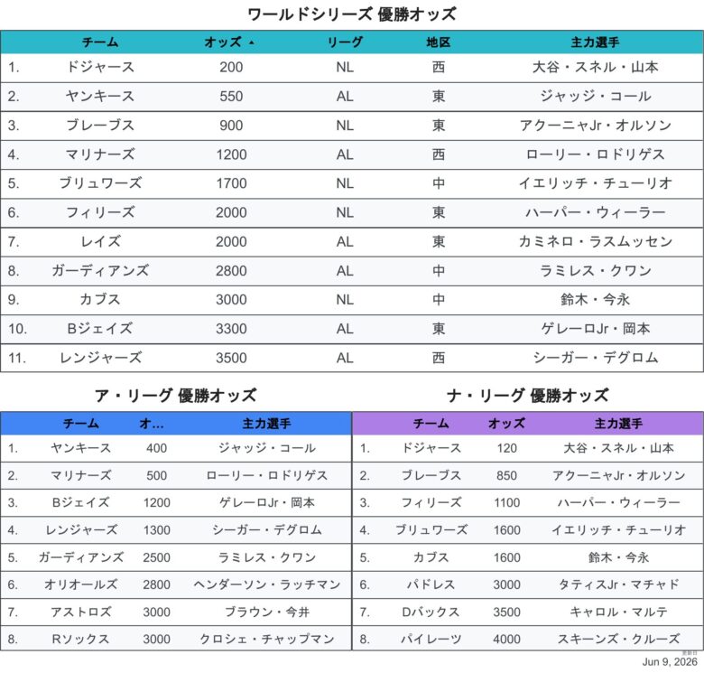 2026最新オッズWS