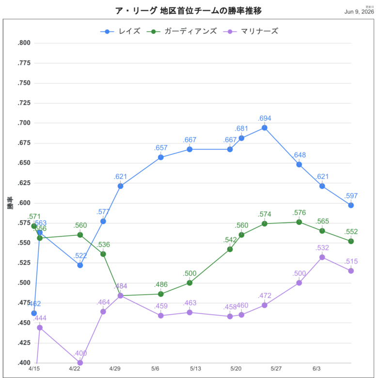 2026AL首位チーム順位推移