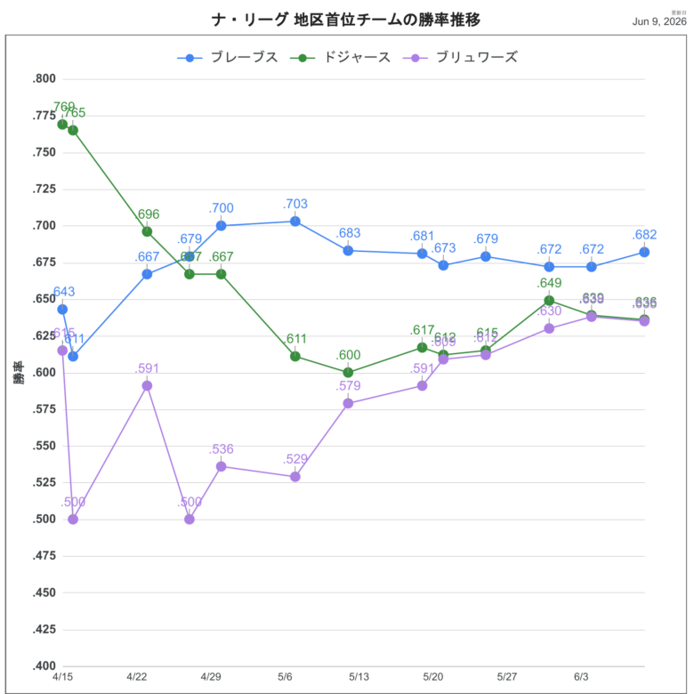 2026NL首位チーム順位推移