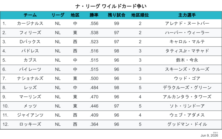 2026NLワイルドカード