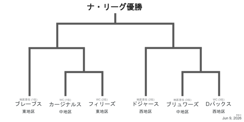 2026NLプレーオフ