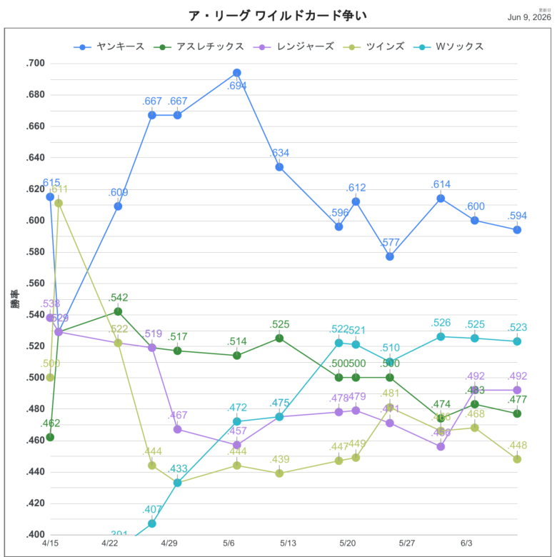 2026ALWC順位推移