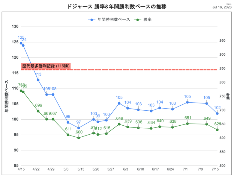 2026LAD勝利数推移