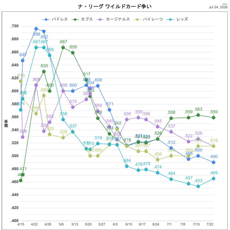 2026NLWC順位推移