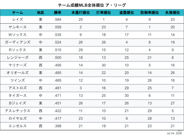 2026ALチーム成績順位
