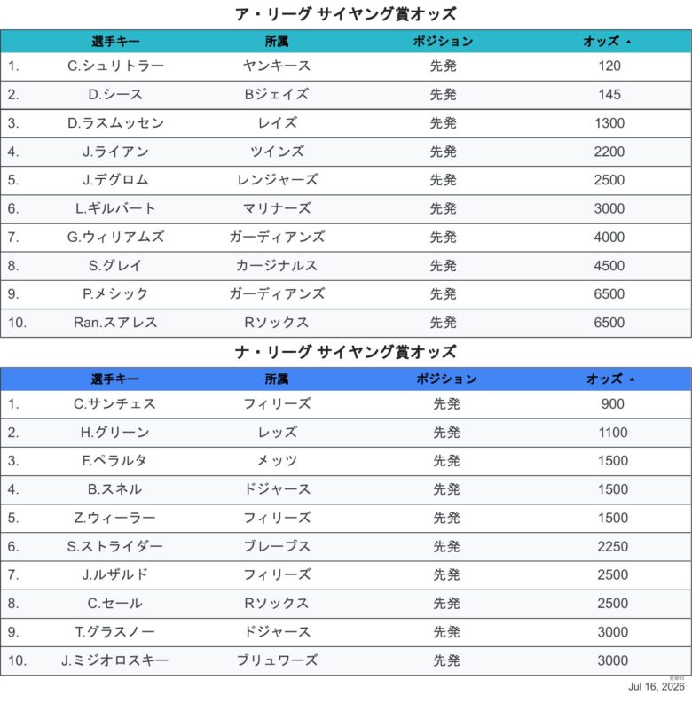2026最新オッズCY
