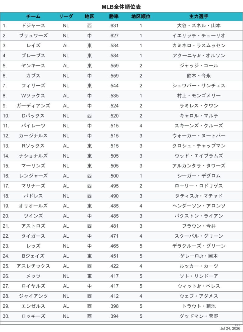 2026全体チーム順位