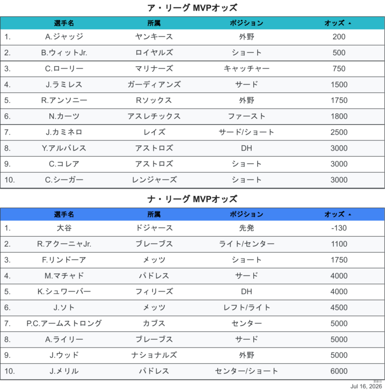 2026最新オッズMVP