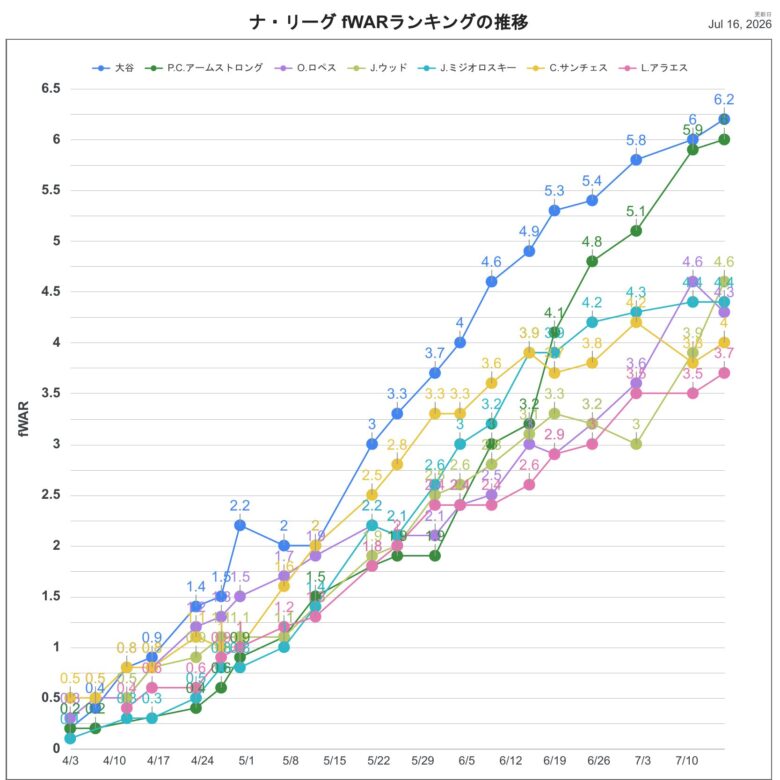 2026fWARNL推移